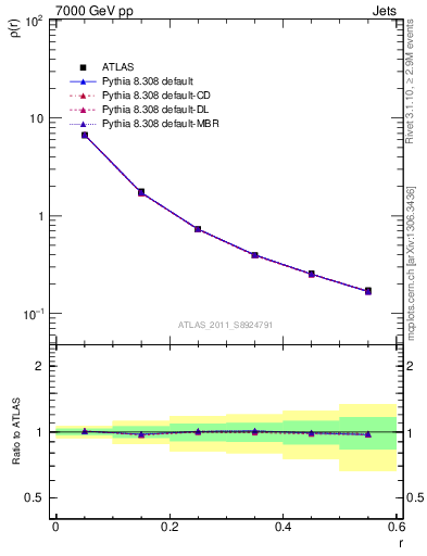 Plot of js_diff in 7000 GeV pp collisions