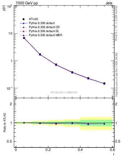 Plot of js_diff in 7000 GeV pp collisions