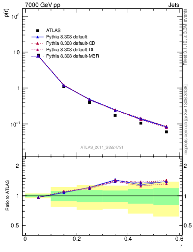 Plot of js_diff in 7000 GeV pp collisions