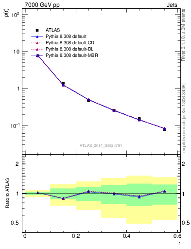 Plot of js_diff in 7000 GeV pp collisions