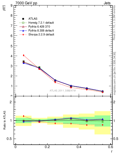 Plot of js_diff in 7000 GeV pp collisions