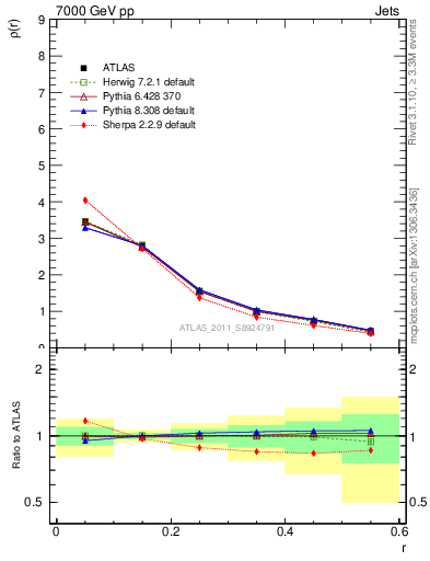 Plot of js_diff in 7000 GeV pp collisions