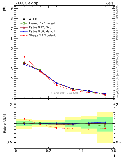 Plot of js_diff in 7000 GeV pp collisions