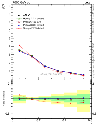 Plot of js_diff in 7000 GeV pp collisions