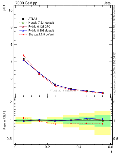 Plot of js_diff in 7000 GeV pp collisions