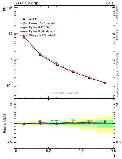 Plot of js_diff in 7000 GeV pp collisions