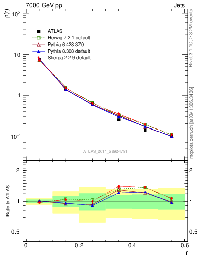 Plot of js_diff in 7000 GeV pp collisions