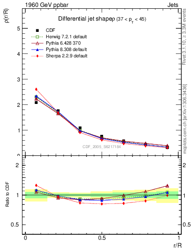 Plot of js_diff in 1960 GeV ppbar collisions