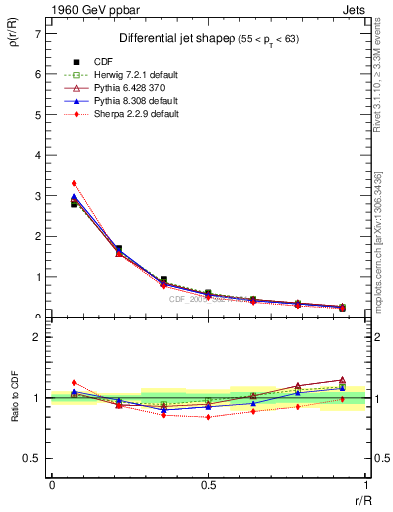 Plot of js_diff in 1960 GeV ppbar collisions