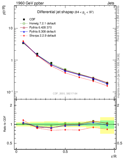 Plot of js_diff in 1960 GeV ppbar collisions