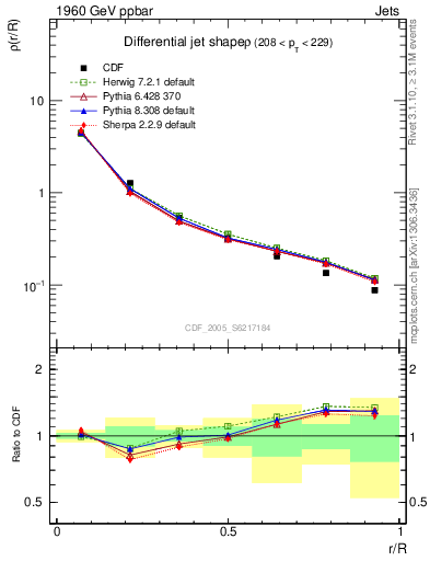 Plot of js_diff in 1960 GeV ppbar collisions