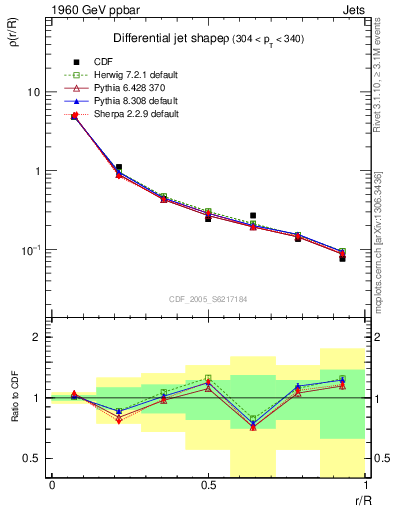 Plot of js_diff in 1960 GeV ppbar collisions