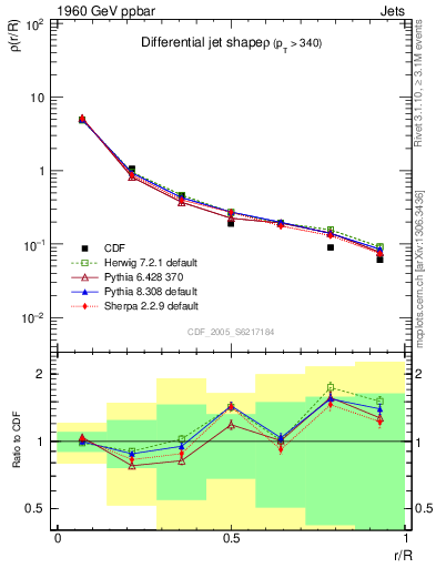 Plot of js_diff in 1960 GeV ppbar collisions