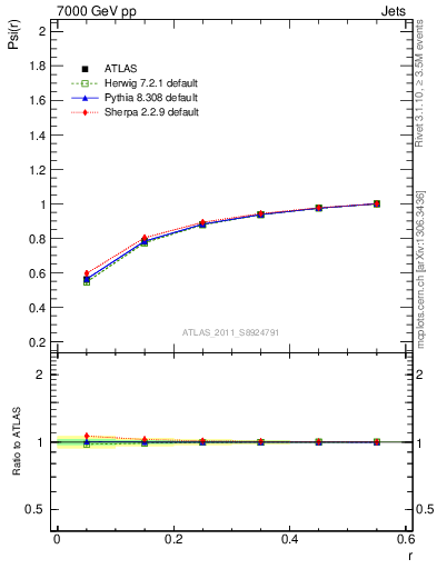 Plot of js_int in 7000 GeV pp collisions