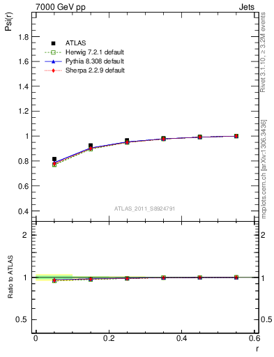 Plot of js_int in 7000 GeV pp collisions