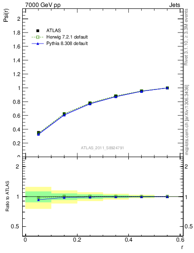 Plot of js_int in 7000 GeV pp collisions