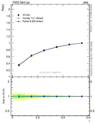 Plot of js_int in 7000 GeV pp collisions