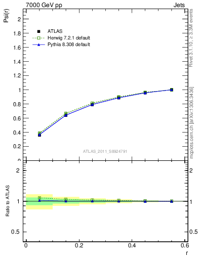 Plot of js_int in 7000 GeV pp collisions