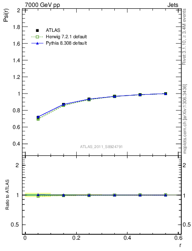 Plot of js_int in 7000 GeV pp collisions