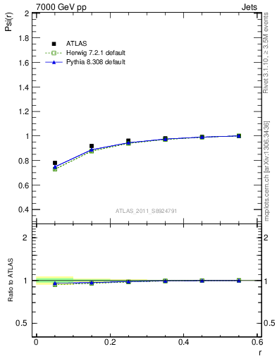 Plot of js_int in 7000 GeV pp collisions