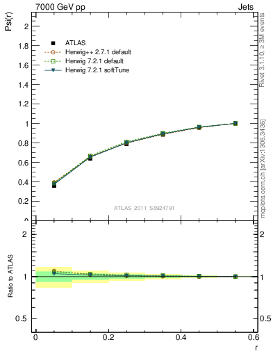 Plot of js_int in 7000 GeV pp collisions