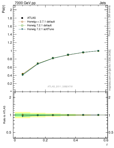 Plot of js_int in 7000 GeV pp collisions