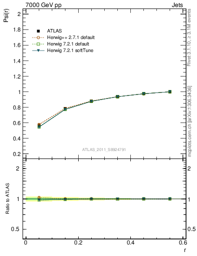 Plot of js_int in 7000 GeV pp collisions