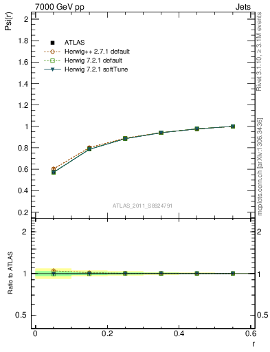 Plot of js_int in 7000 GeV pp collisions