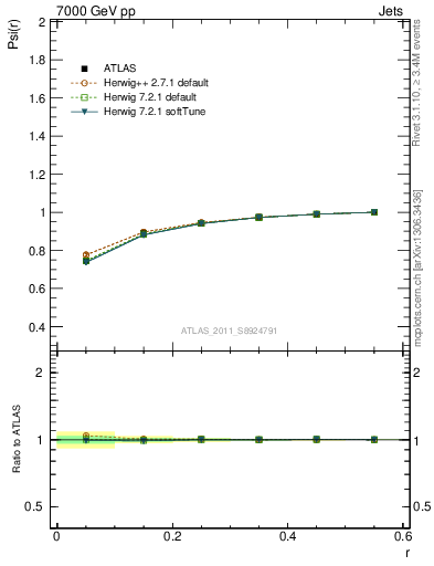 Plot of js_int in 7000 GeV pp collisions