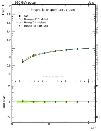 Plot of js_int in 1960 GeV ppbar collisions