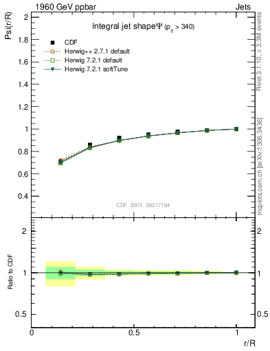 Plot of js_int in 1960 GeV ppbar collisions