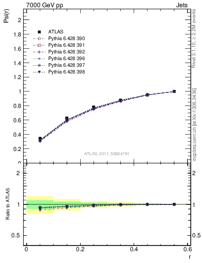 Plot of js_int in 7000 GeV pp collisions