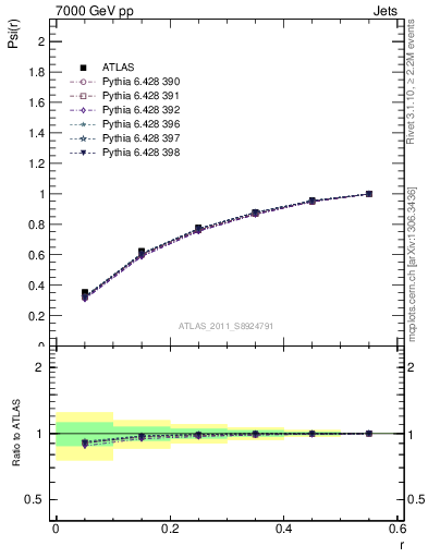 Plot of js_int in 7000 GeV pp collisions