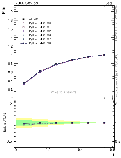 Plot of js_int in 7000 GeV pp collisions