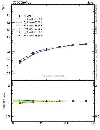 Plot of js_int in 7000 GeV pp collisions