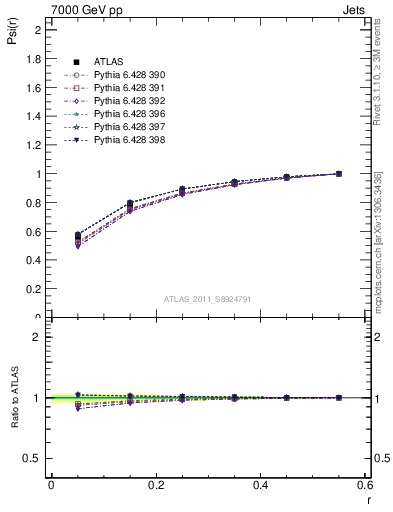 Plot of js_int in 7000 GeV pp collisions