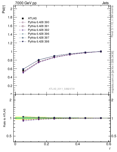 Plot of js_int in 7000 GeV pp collisions