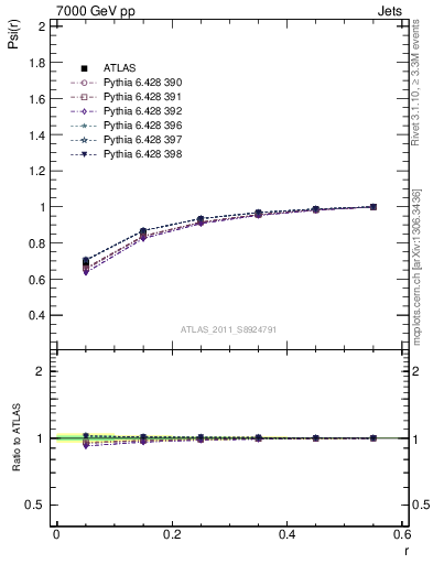 Plot of js_int in 7000 GeV pp collisions