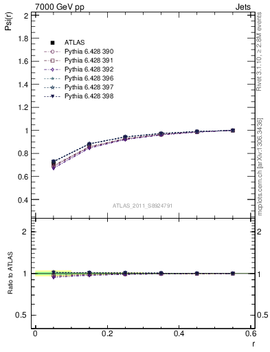 Plot of js_int in 7000 GeV pp collisions