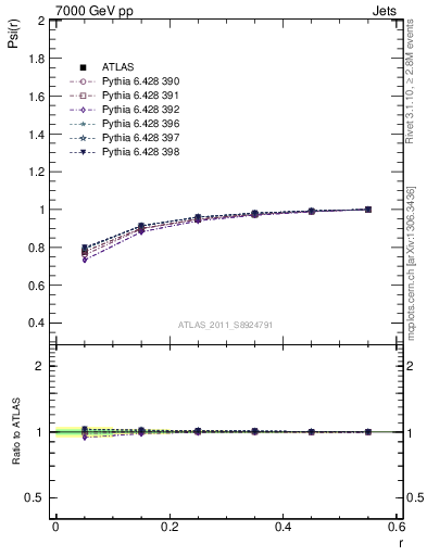 Plot of js_int in 7000 GeV pp collisions