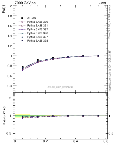 Plot of js_int in 7000 GeV pp collisions