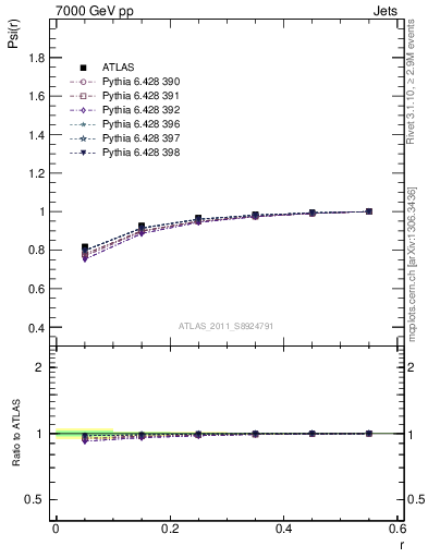 Plot of js_int in 7000 GeV pp collisions