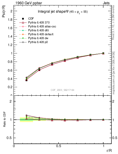 Plot of js_int in 1960 GeV ppbar collisions