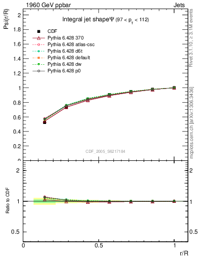 Plot of js_int in 1960 GeV ppbar collisions