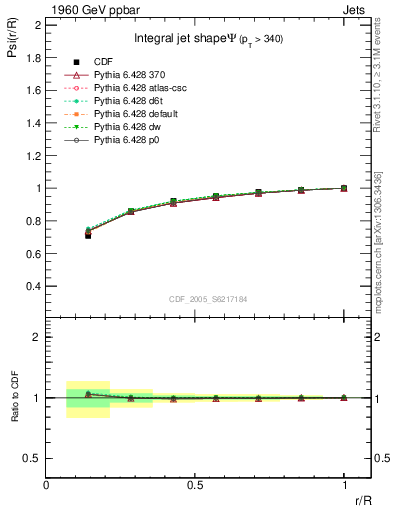 Plot of js_int in 1960 GeV ppbar collisions