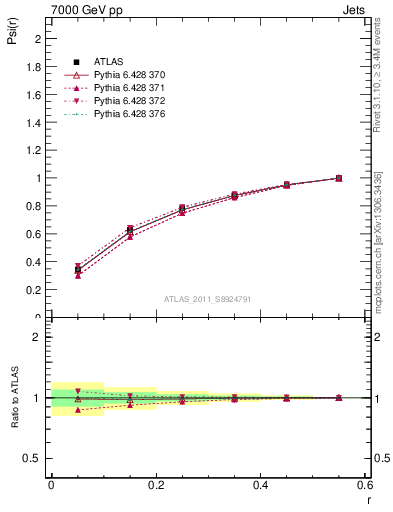 Plot of js_int in 7000 GeV pp collisions