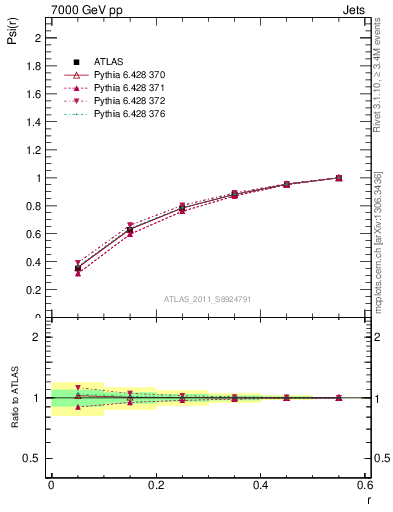 Plot of js_int in 7000 GeV pp collisions