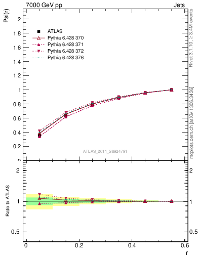 Plot of js_int in 7000 GeV pp collisions