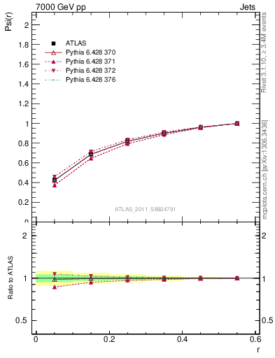 Plot of js_int in 7000 GeV pp collisions