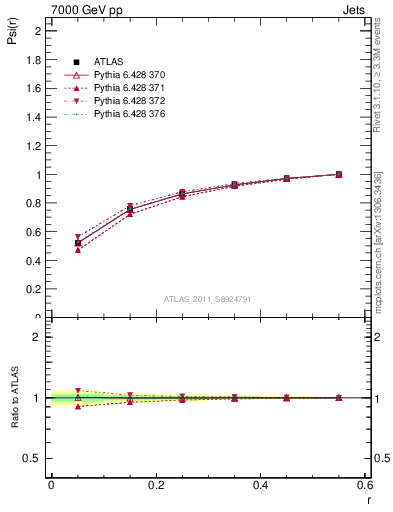 Plot of js_int in 7000 GeV pp collisions